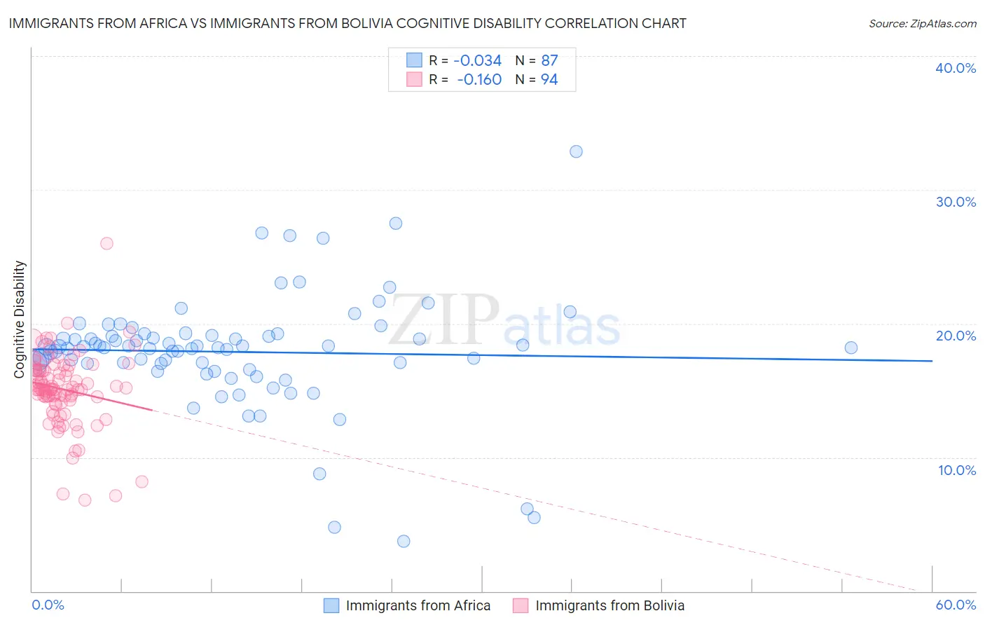 Immigrants from Africa vs Immigrants from Bolivia Cognitive Disability