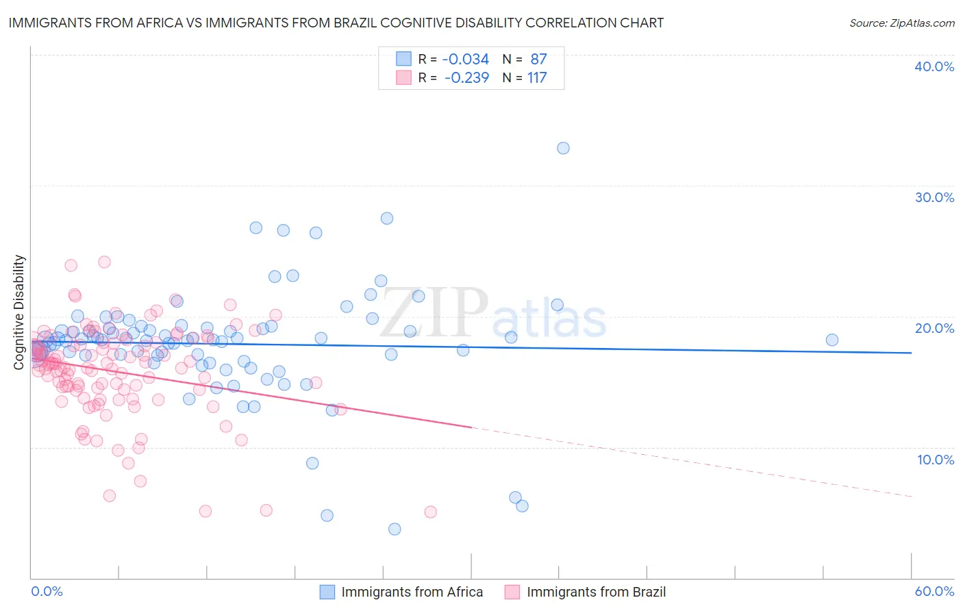 Immigrants from Africa vs Immigrants from Brazil Cognitive Disability