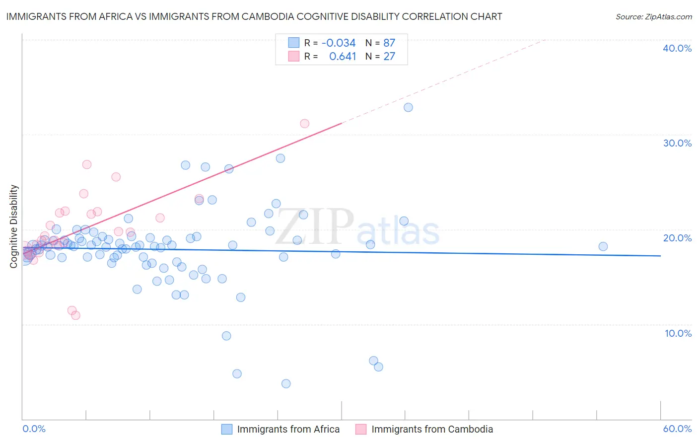 Immigrants from Africa vs Immigrants from Cambodia Cognitive Disability