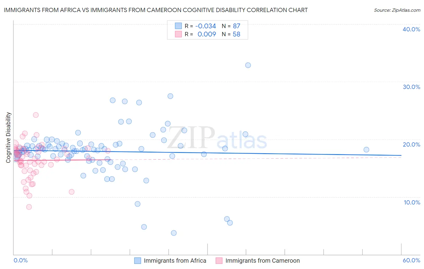 Immigrants from Africa vs Immigrants from Cameroon Cognitive Disability