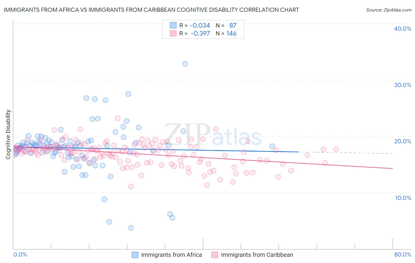 Immigrants from Africa vs Immigrants from Caribbean Cognitive Disability