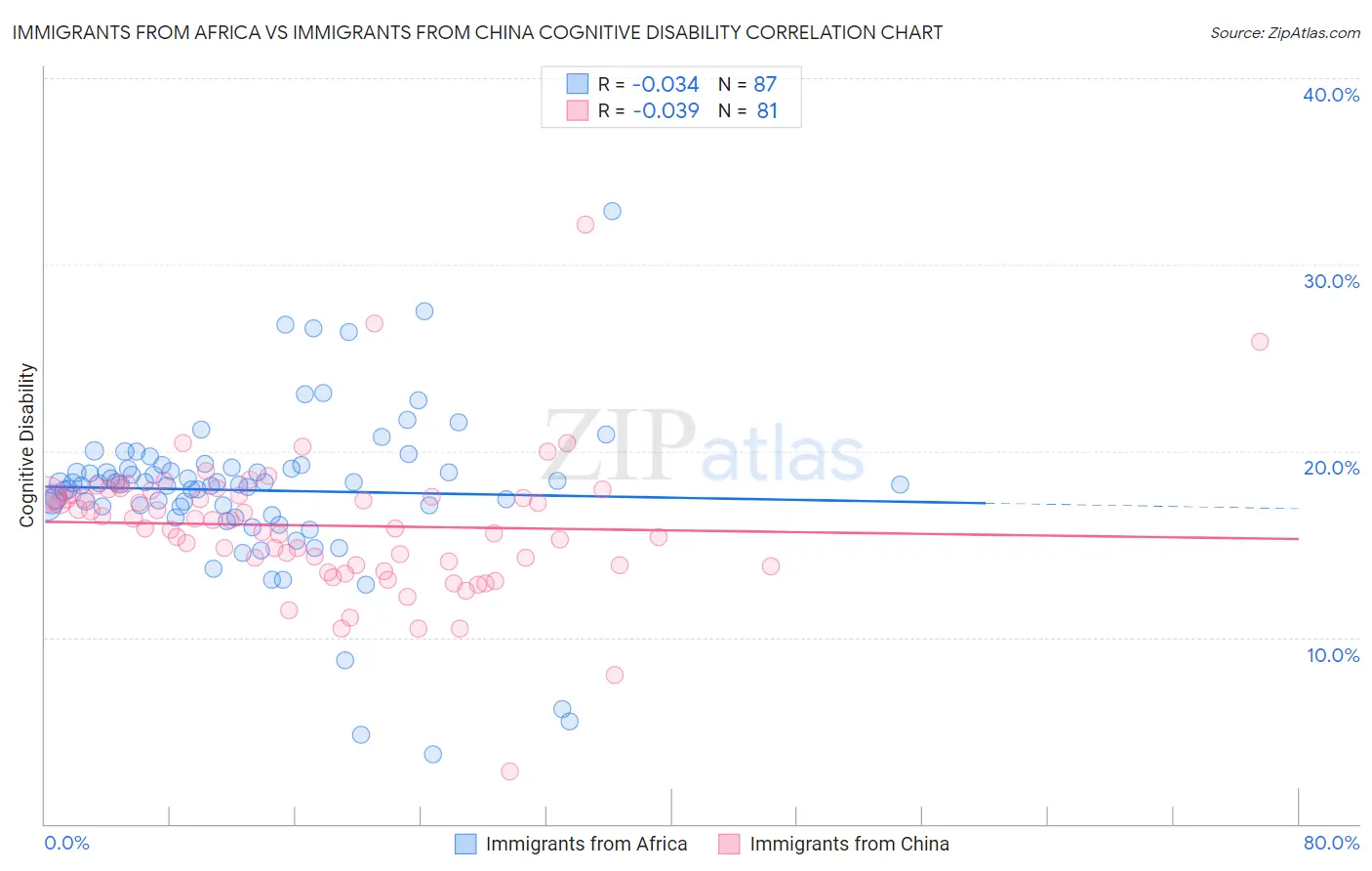 Immigrants from Africa vs Immigrants from China Cognitive Disability