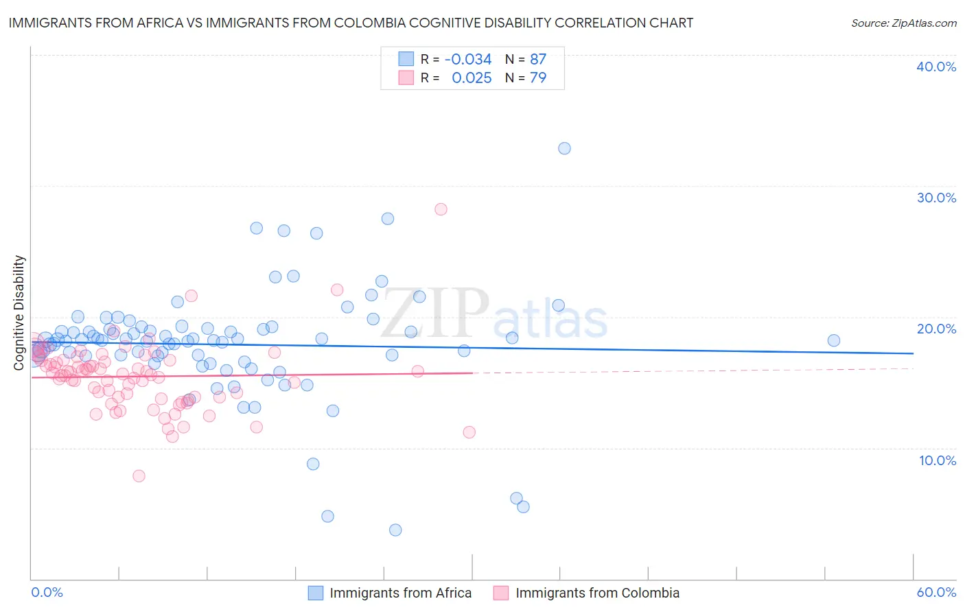 Immigrants from Africa vs Immigrants from Colombia Cognitive Disability