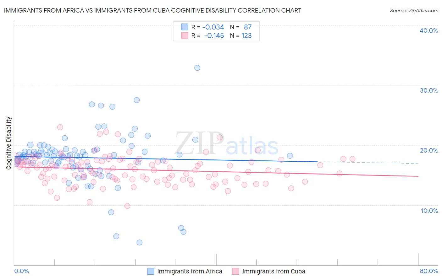 Immigrants from Africa vs Immigrants from Cuba Cognitive Disability