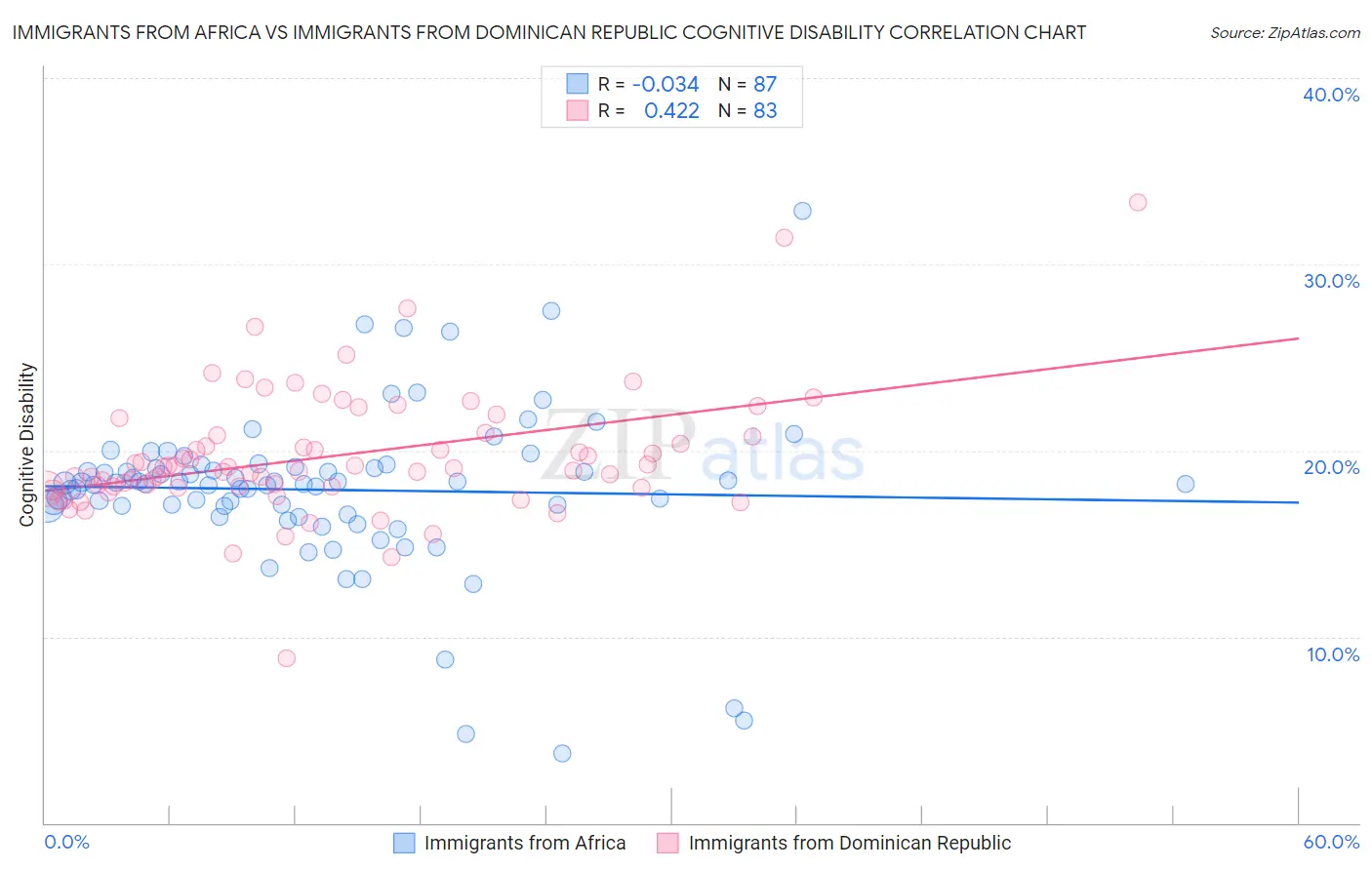 Immigrants from Africa vs Immigrants from Dominican Republic Cognitive Disability