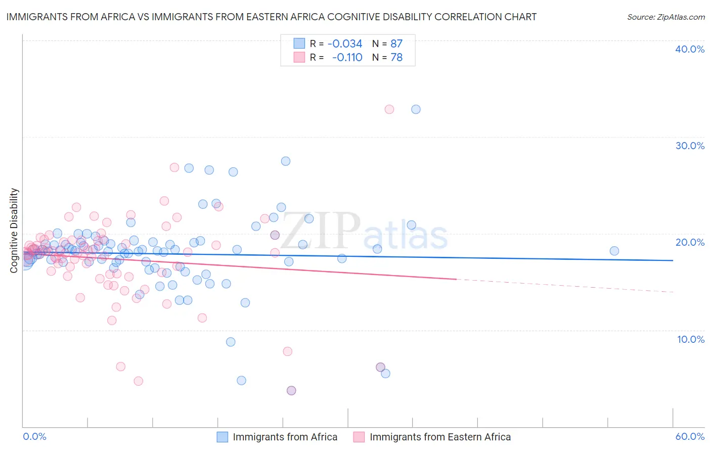 Immigrants from Africa vs Immigrants from Eastern Africa Cognitive Disability