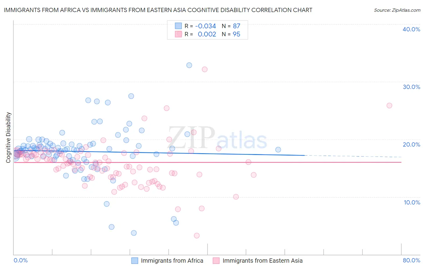 Immigrants from Africa vs Immigrants from Eastern Asia Cognitive Disability