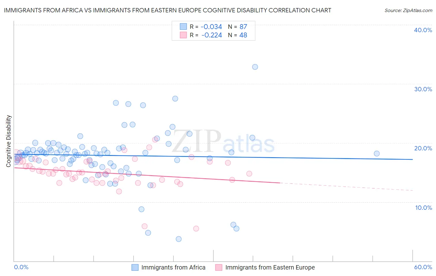 Immigrants from Africa vs Immigrants from Eastern Europe Cognitive Disability