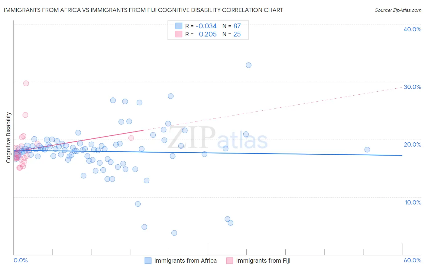 Immigrants from Africa vs Immigrants from Fiji Cognitive Disability