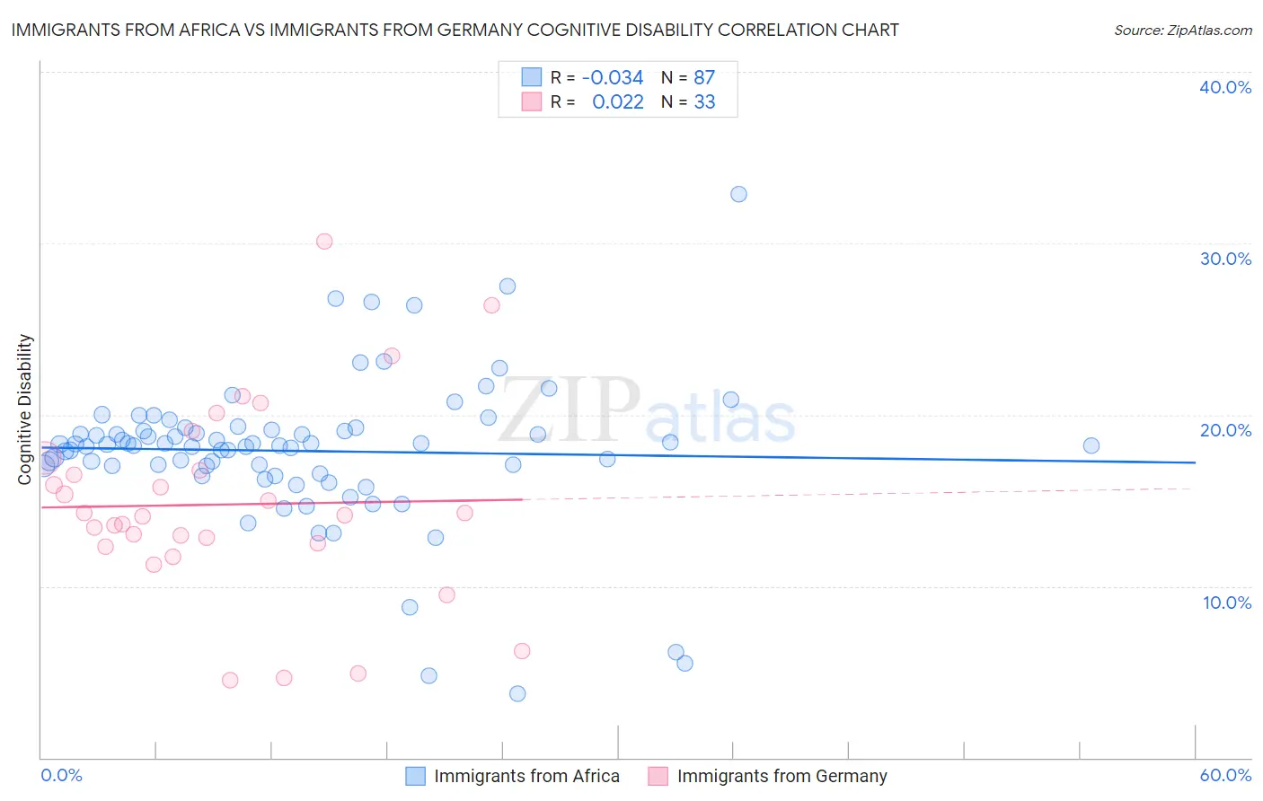 Immigrants from Africa vs Immigrants from Germany Cognitive Disability