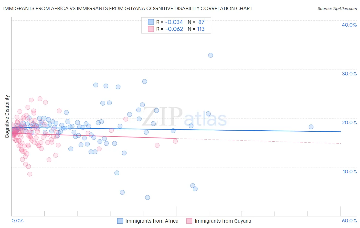 Immigrants from Africa vs Immigrants from Guyana Cognitive Disability