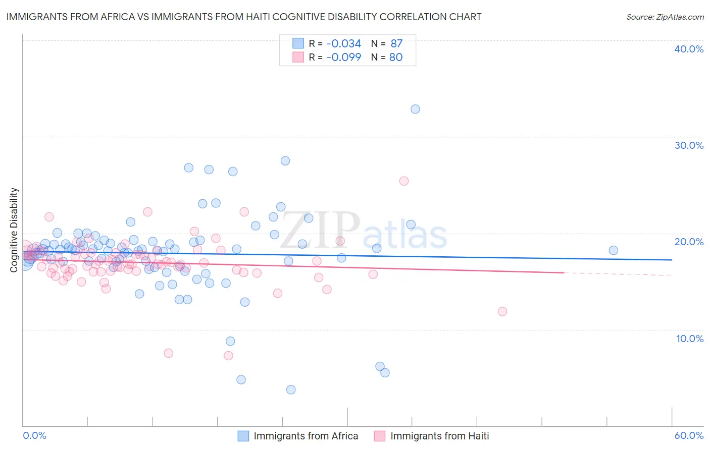 Immigrants from Africa vs Immigrants from Haiti Cognitive Disability