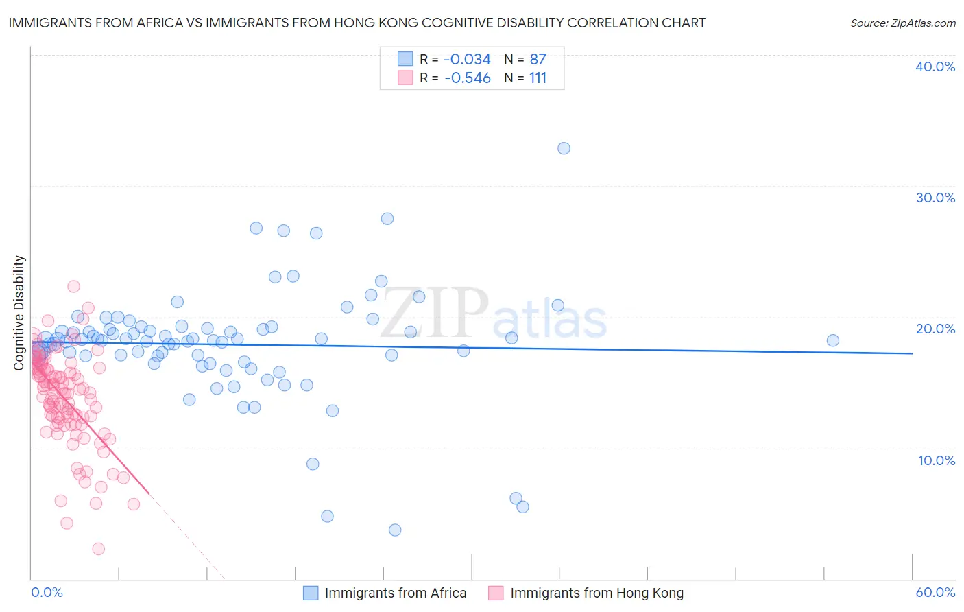 Immigrants from Africa vs Immigrants from Hong Kong Cognitive Disability