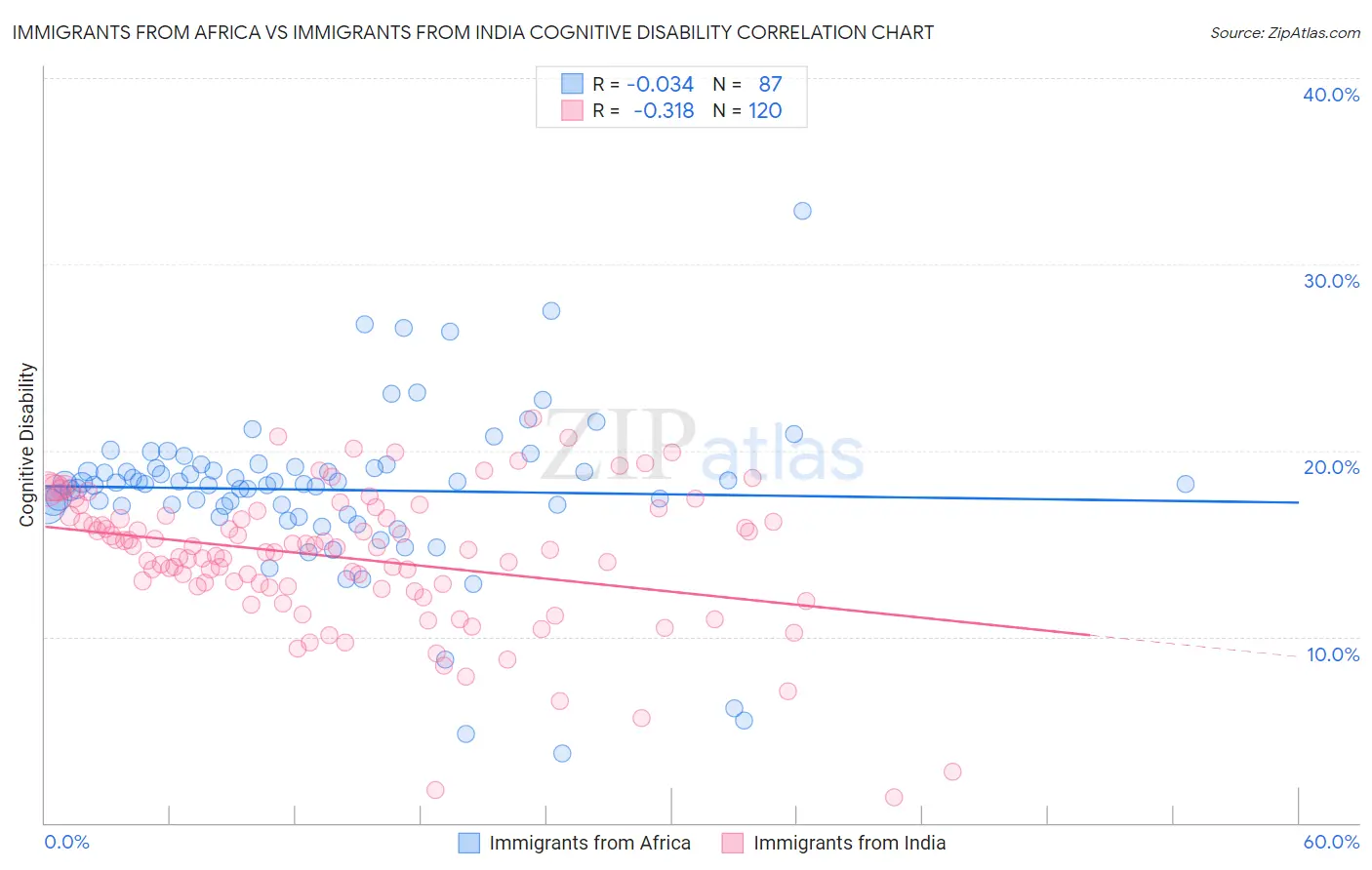 Immigrants from Africa vs Immigrants from India Cognitive Disability