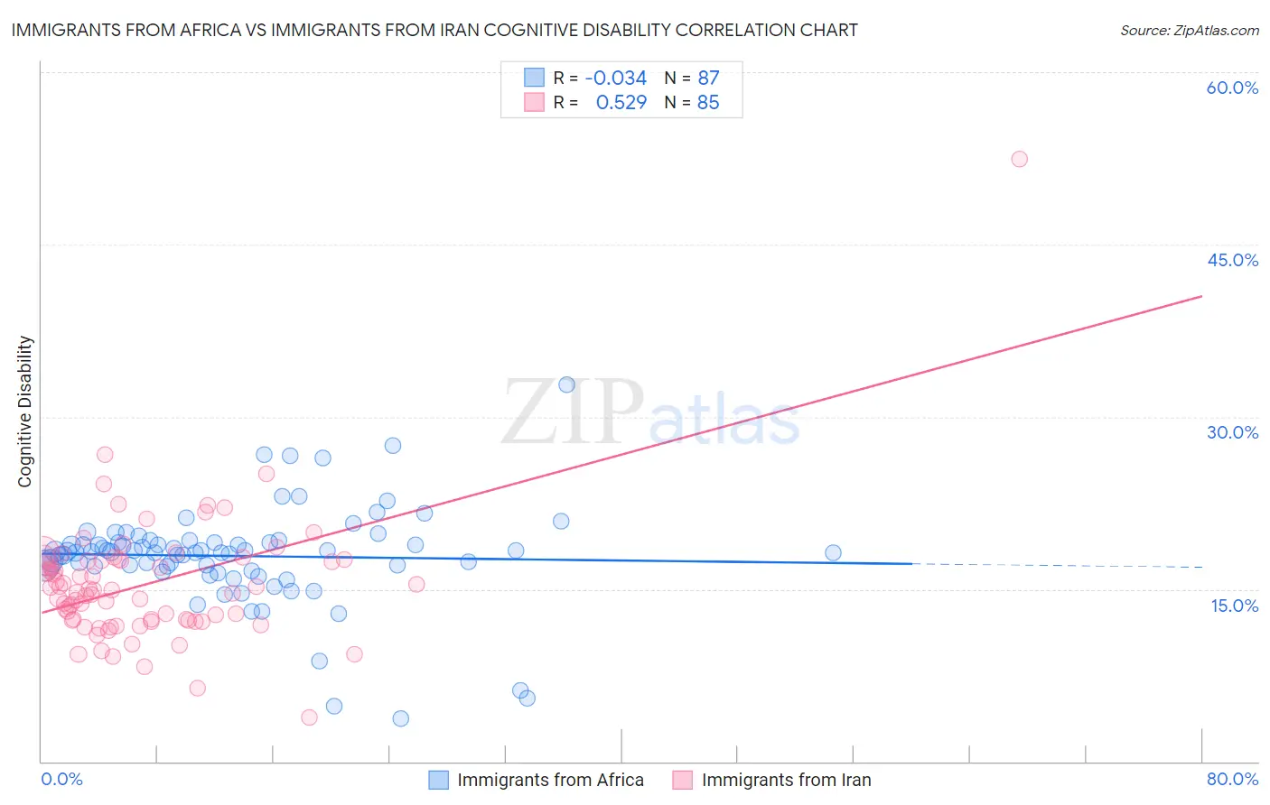 Immigrants from Africa vs Immigrants from Iran Cognitive Disability