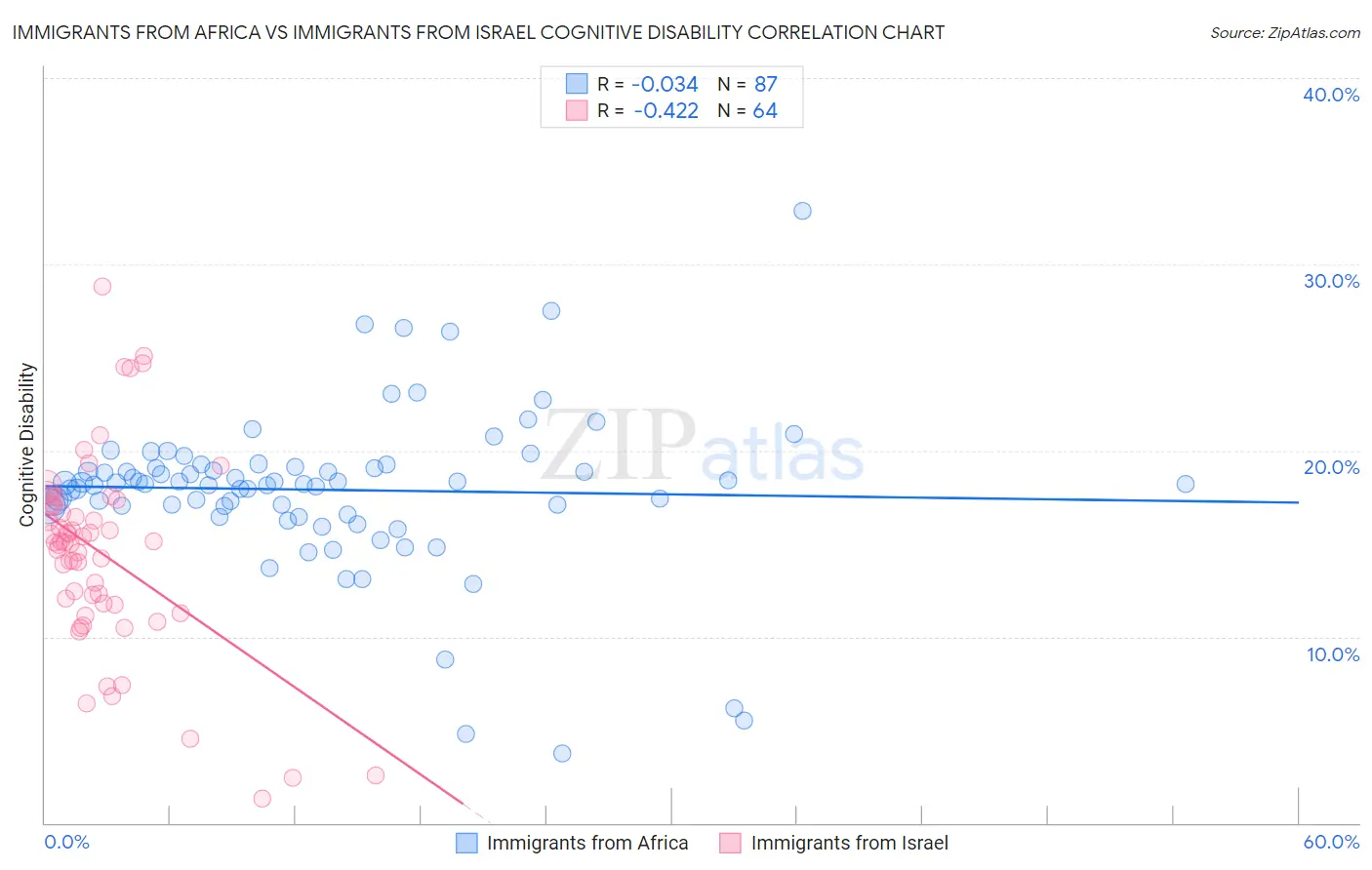 Immigrants from Africa vs Immigrants from Israel Cognitive Disability