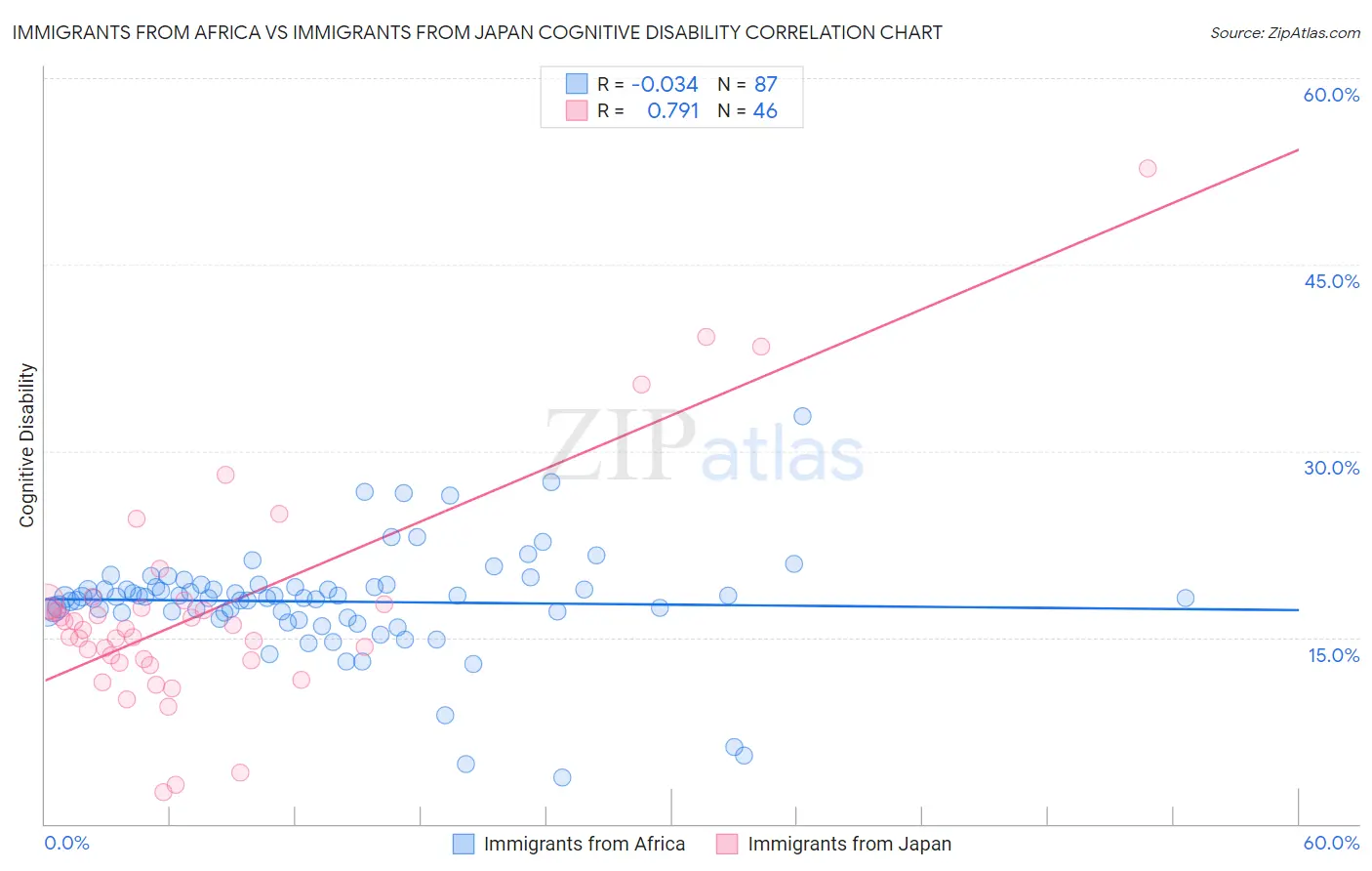 Immigrants from Africa vs Immigrants from Japan Cognitive Disability