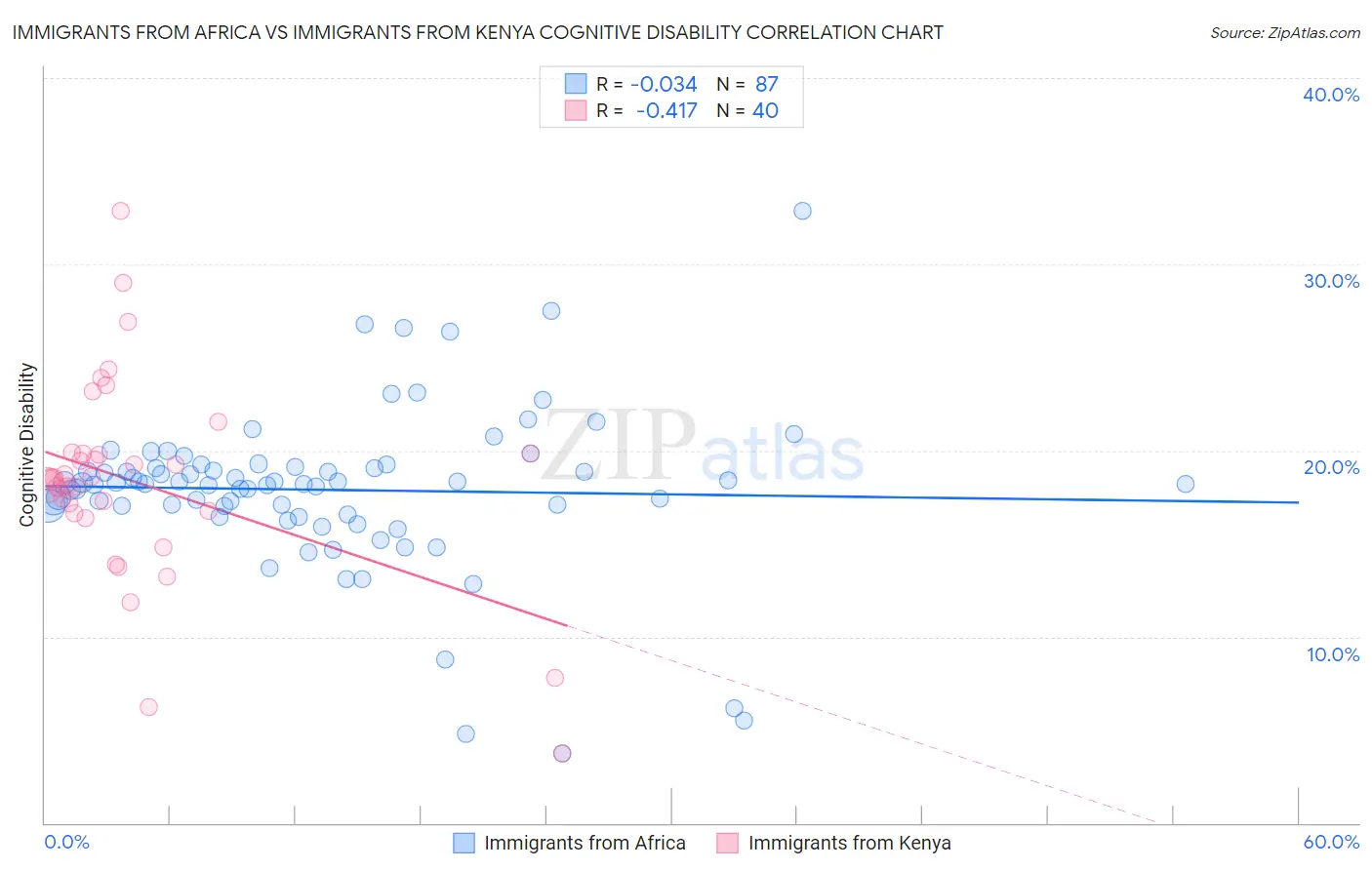 Immigrants from Africa vs Immigrants from Kenya Cognitive Disability