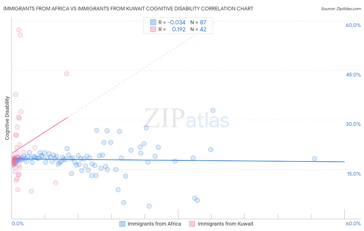 Immigrants from Africa vs Immigrants from Kuwait Cognitive Disability