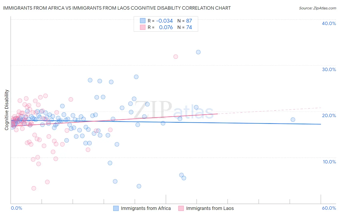 Immigrants from Africa vs Immigrants from Laos Cognitive Disability