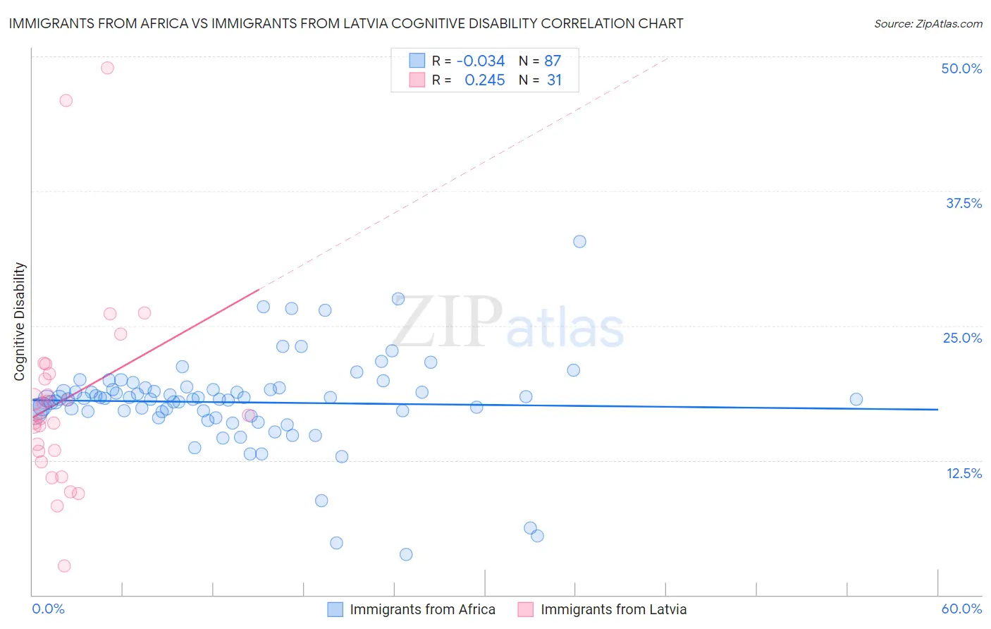 Immigrants from Africa vs Immigrants from Latvia Cognitive Disability