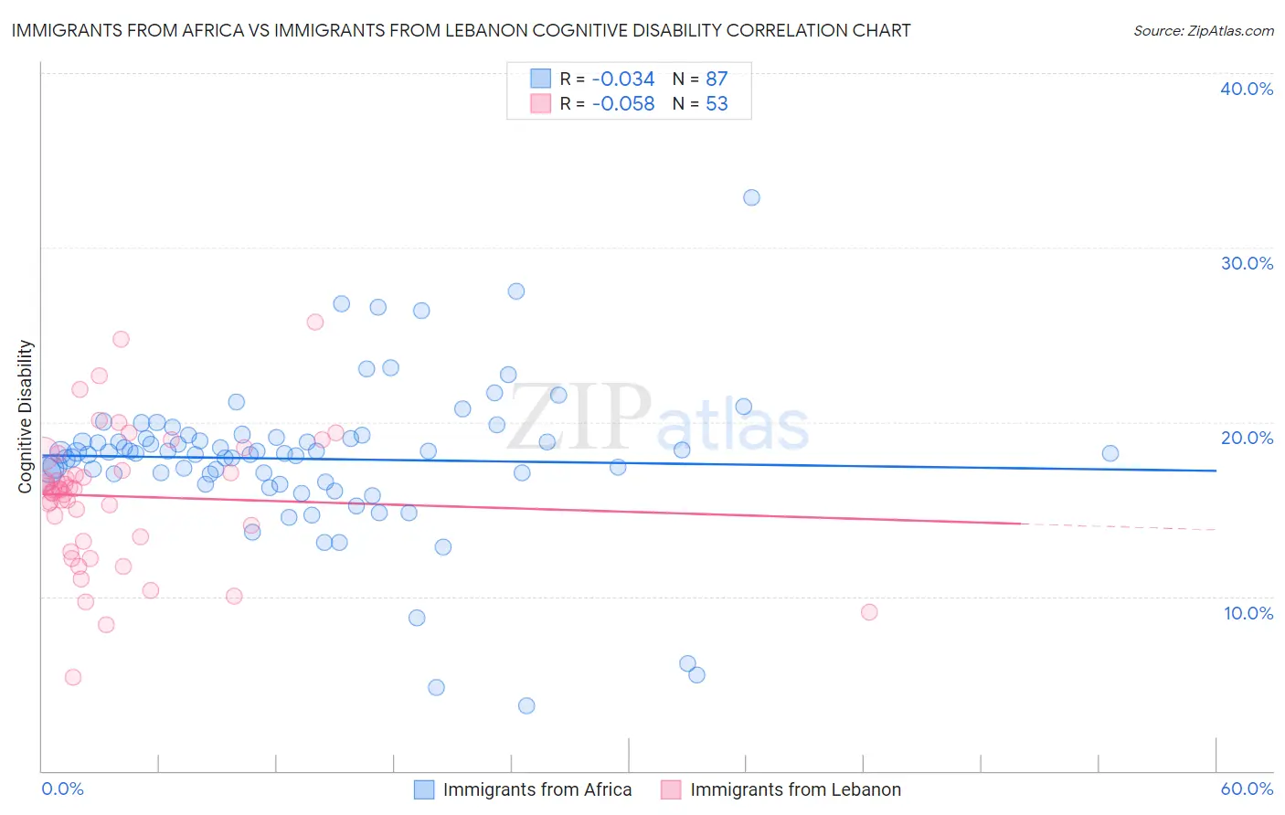 Immigrants from Africa vs Immigrants from Lebanon Cognitive Disability