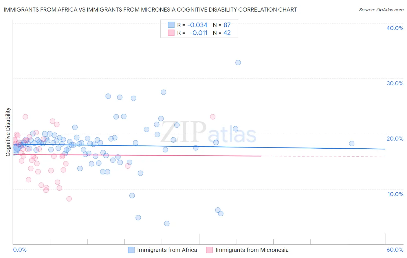 Immigrants from Africa vs Immigrants from Micronesia Cognitive Disability