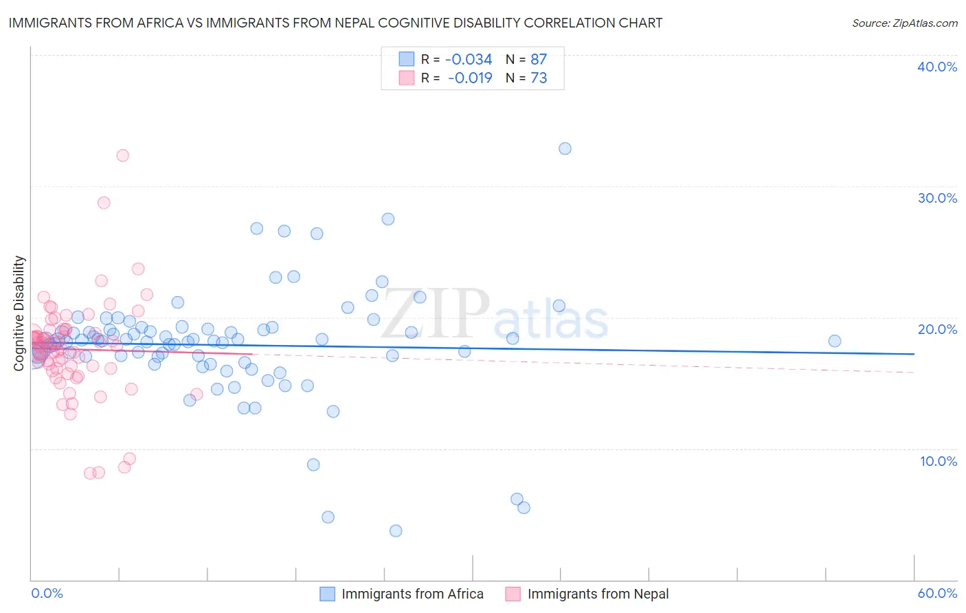 Immigrants from Africa vs Immigrants from Nepal Cognitive Disability