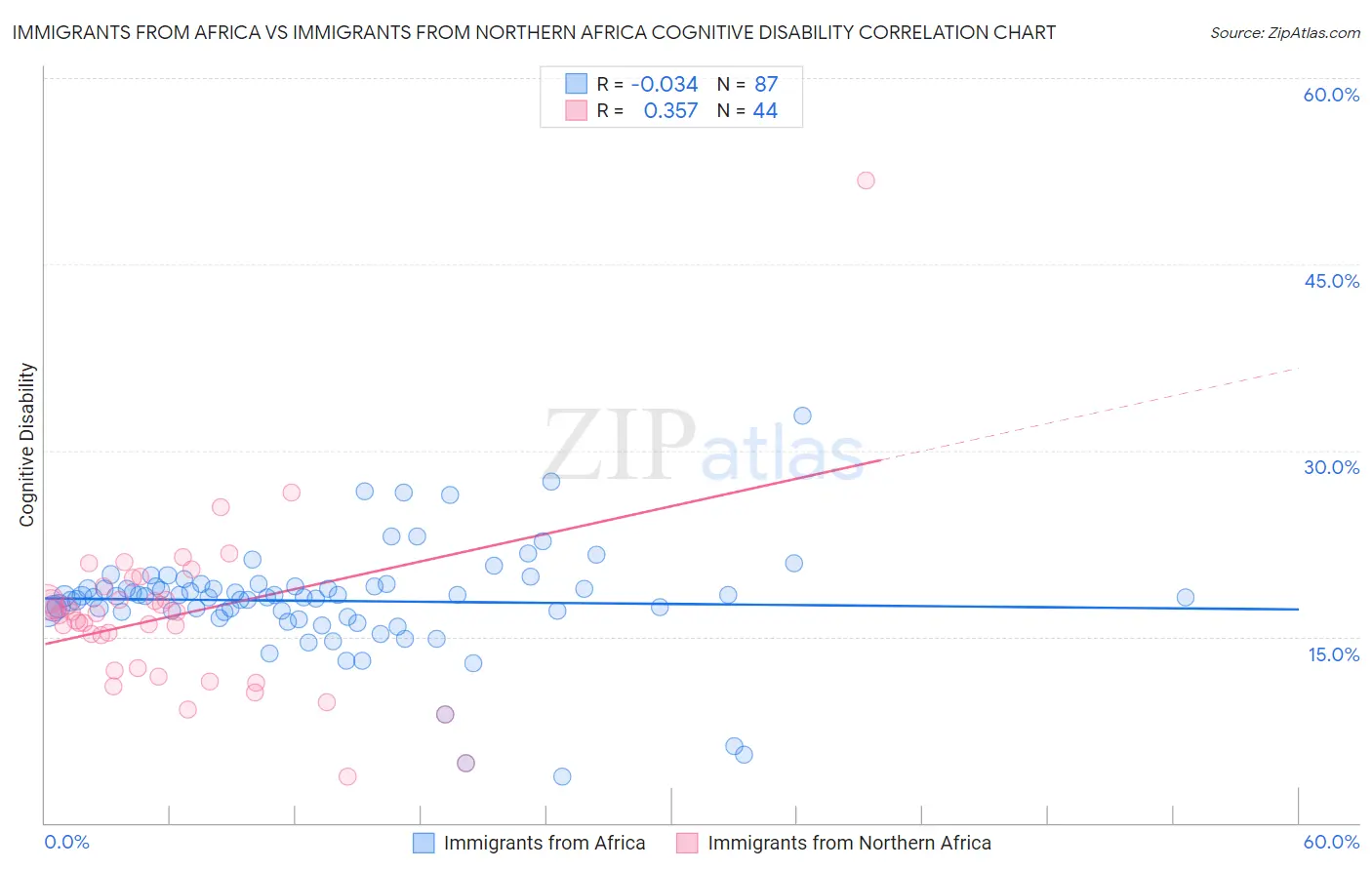 Immigrants from Africa vs Immigrants from Northern Africa Cognitive Disability