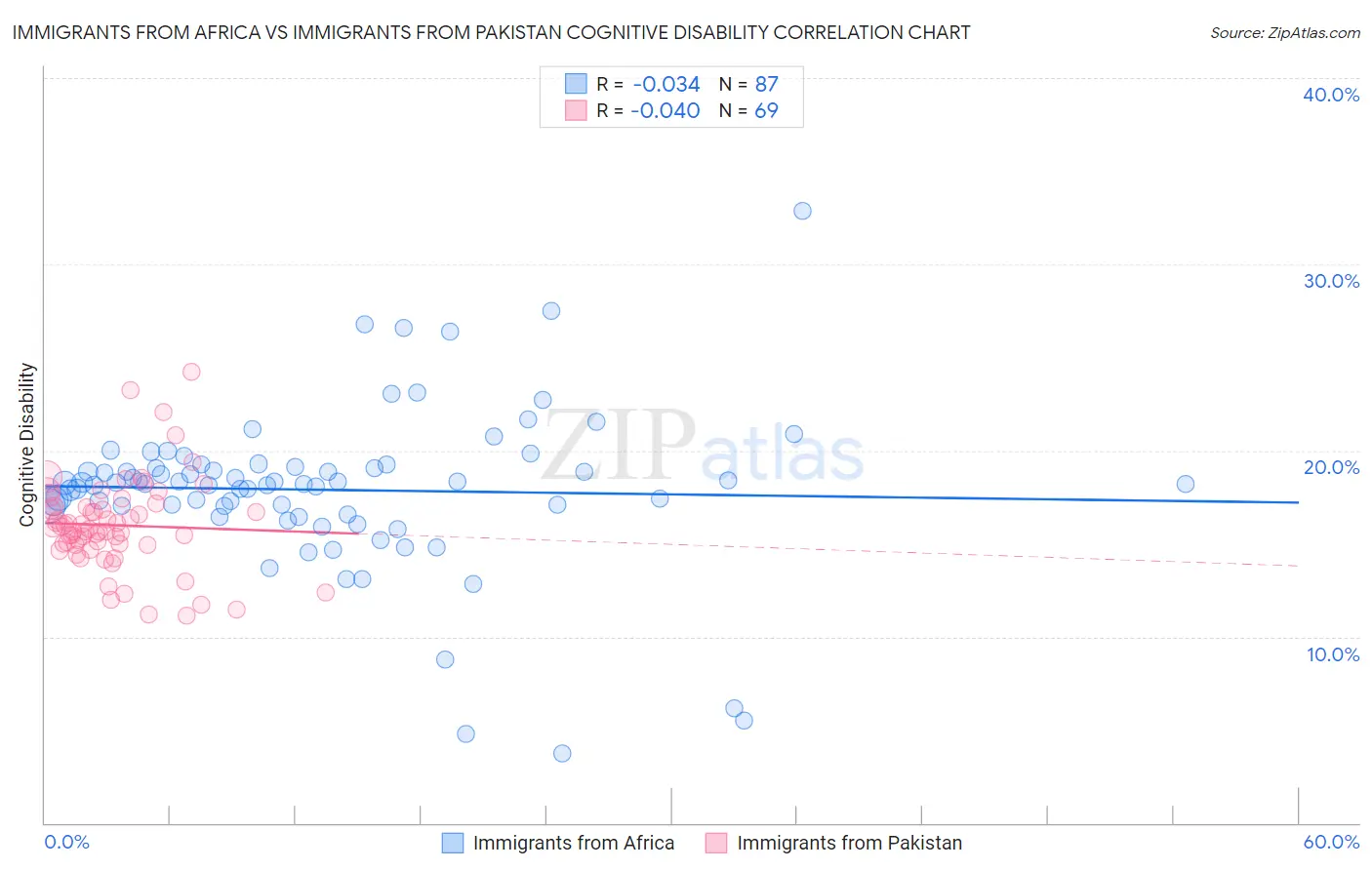 Immigrants from Africa vs Immigrants from Pakistan Cognitive Disability