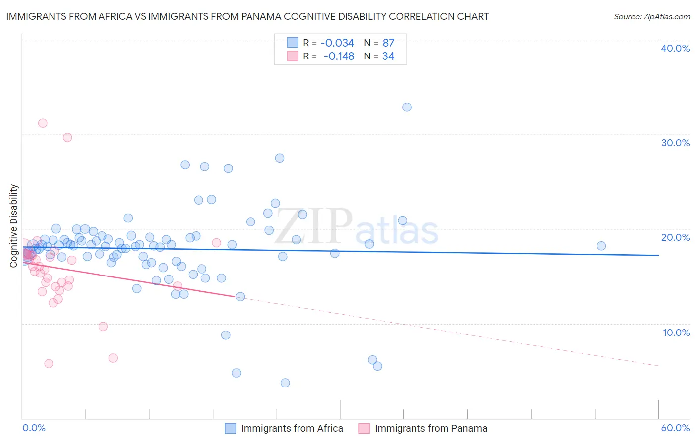 Immigrants from Africa vs Immigrants from Panama Cognitive Disability