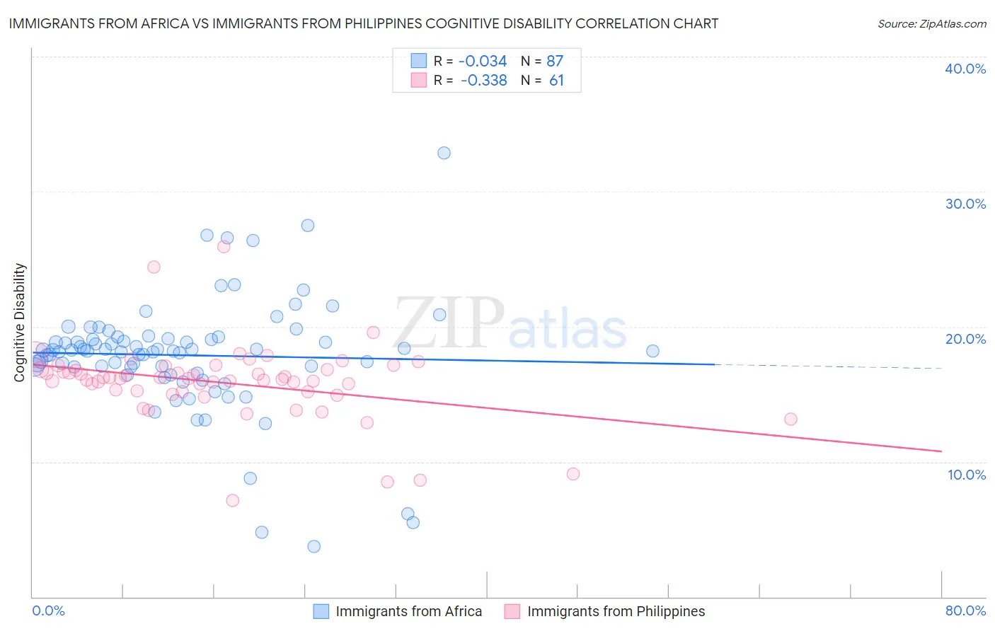 Immigrants from Africa vs Immigrants from Philippines Cognitive Disability