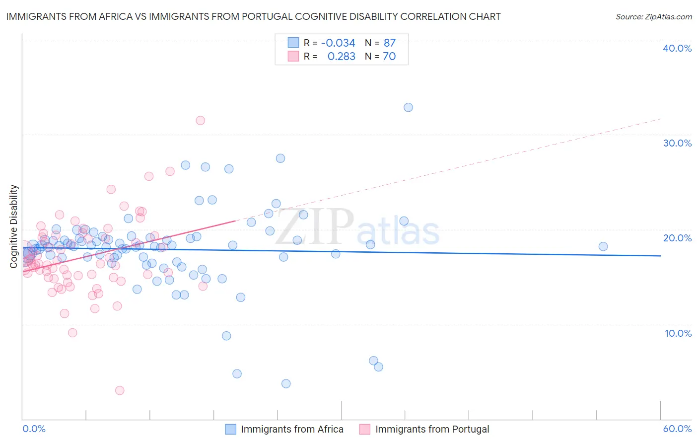 Immigrants from Africa vs Immigrants from Portugal Cognitive Disability