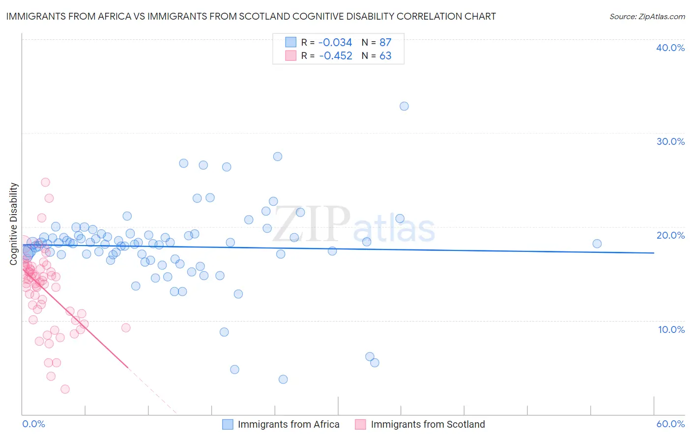 Immigrants from Africa vs Immigrants from Scotland Cognitive Disability