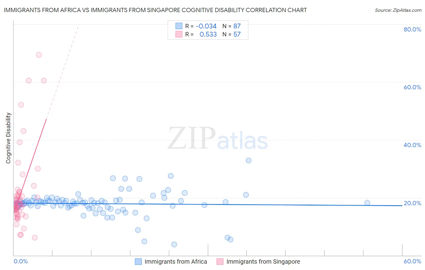 Immigrants from Africa vs Immigrants from Singapore Cognitive Disability