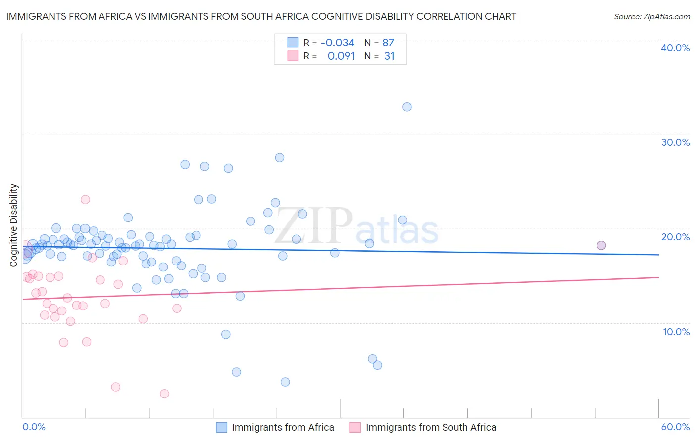 Immigrants from Africa vs Immigrants from South Africa Cognitive Disability