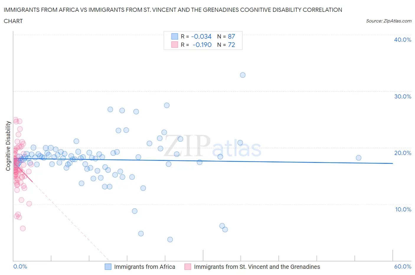 Immigrants from Africa vs Immigrants from St. Vincent and the Grenadines Cognitive Disability