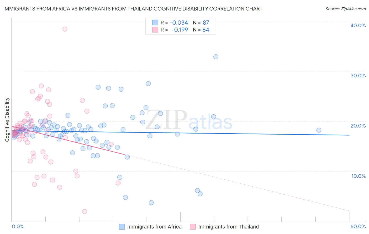 Immigrants from Africa vs Immigrants from Thailand Cognitive Disability