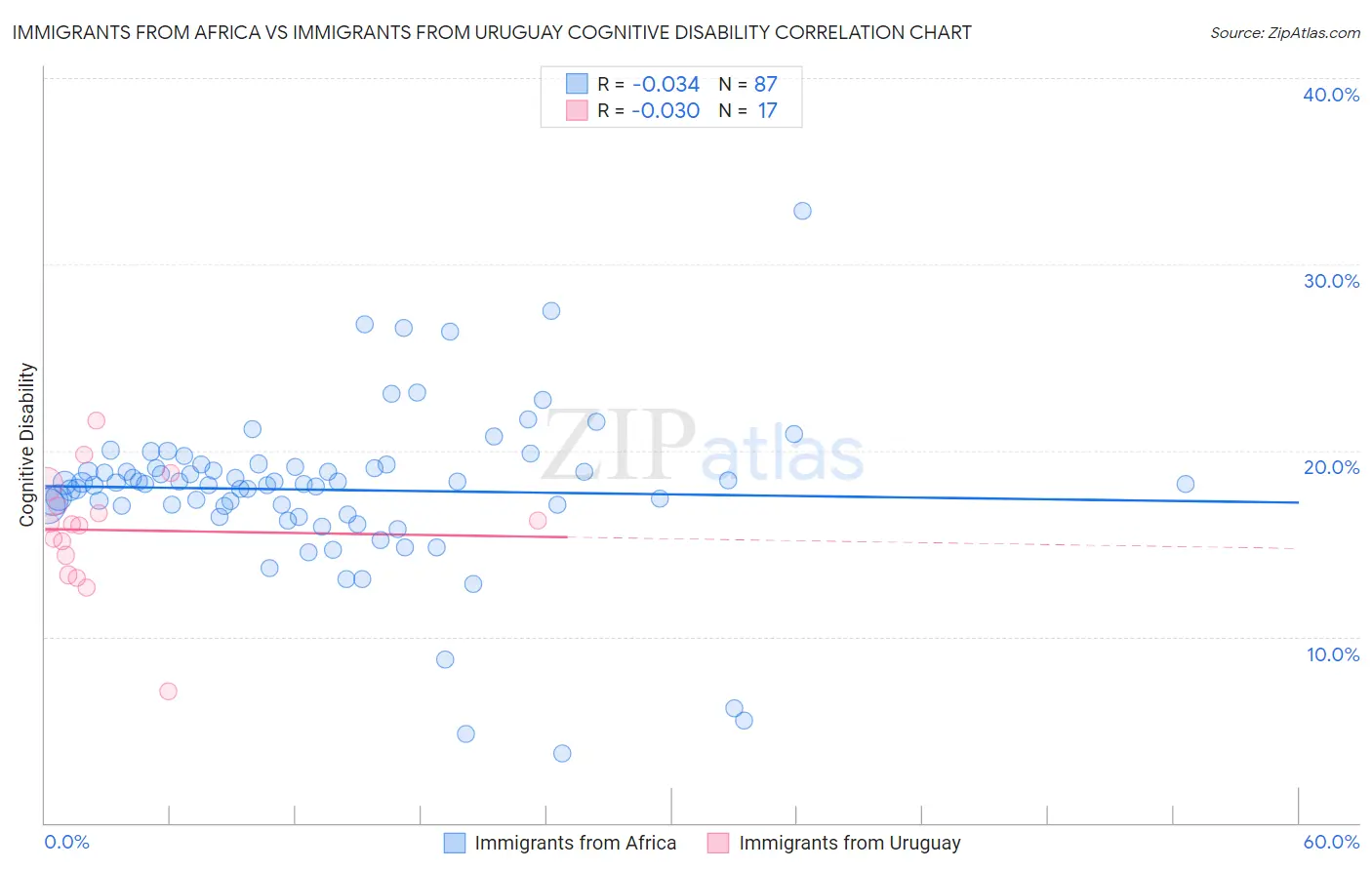 Immigrants from Africa vs Immigrants from Uruguay Cognitive Disability