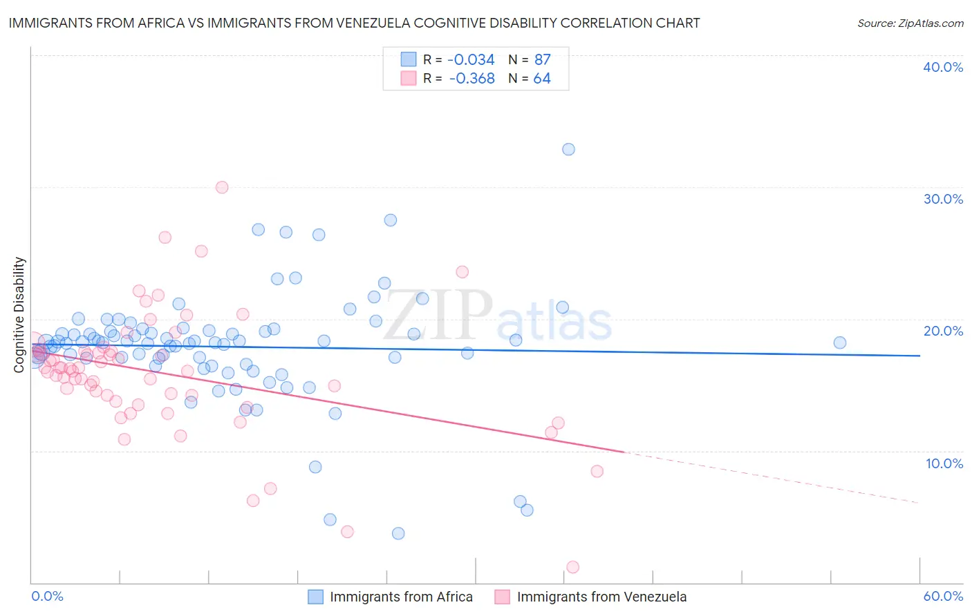 Immigrants from Africa vs Immigrants from Venezuela Cognitive Disability