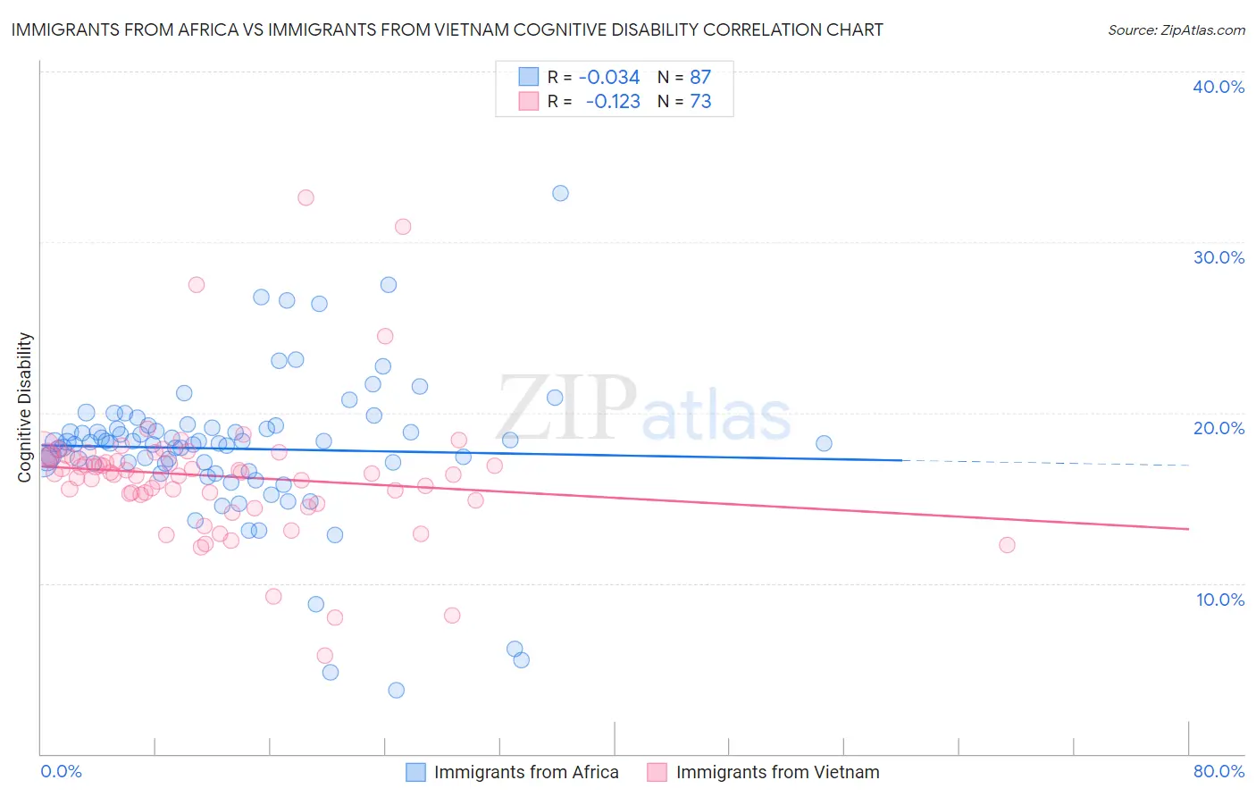 Immigrants from Africa vs Immigrants from Vietnam Cognitive Disability