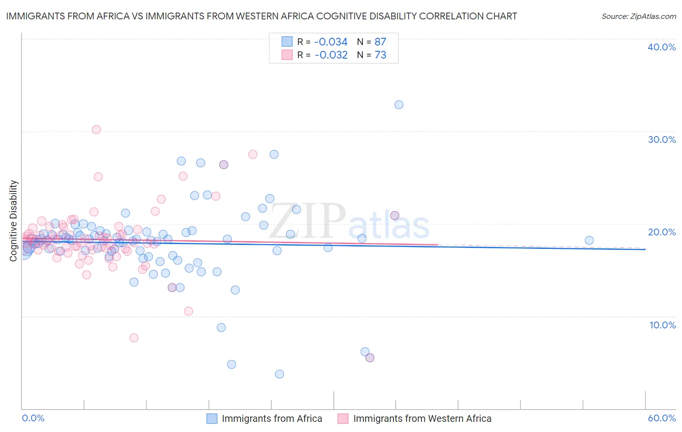 Immigrants from Africa vs Immigrants from Western Africa Cognitive Disability