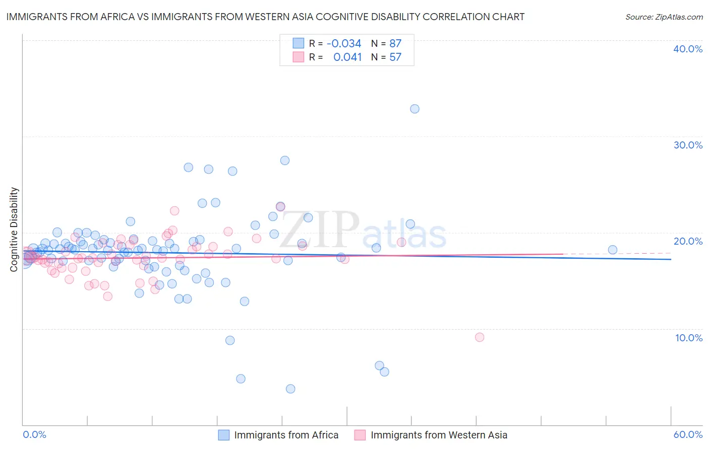 Immigrants from Africa vs Immigrants from Western Asia Cognitive Disability