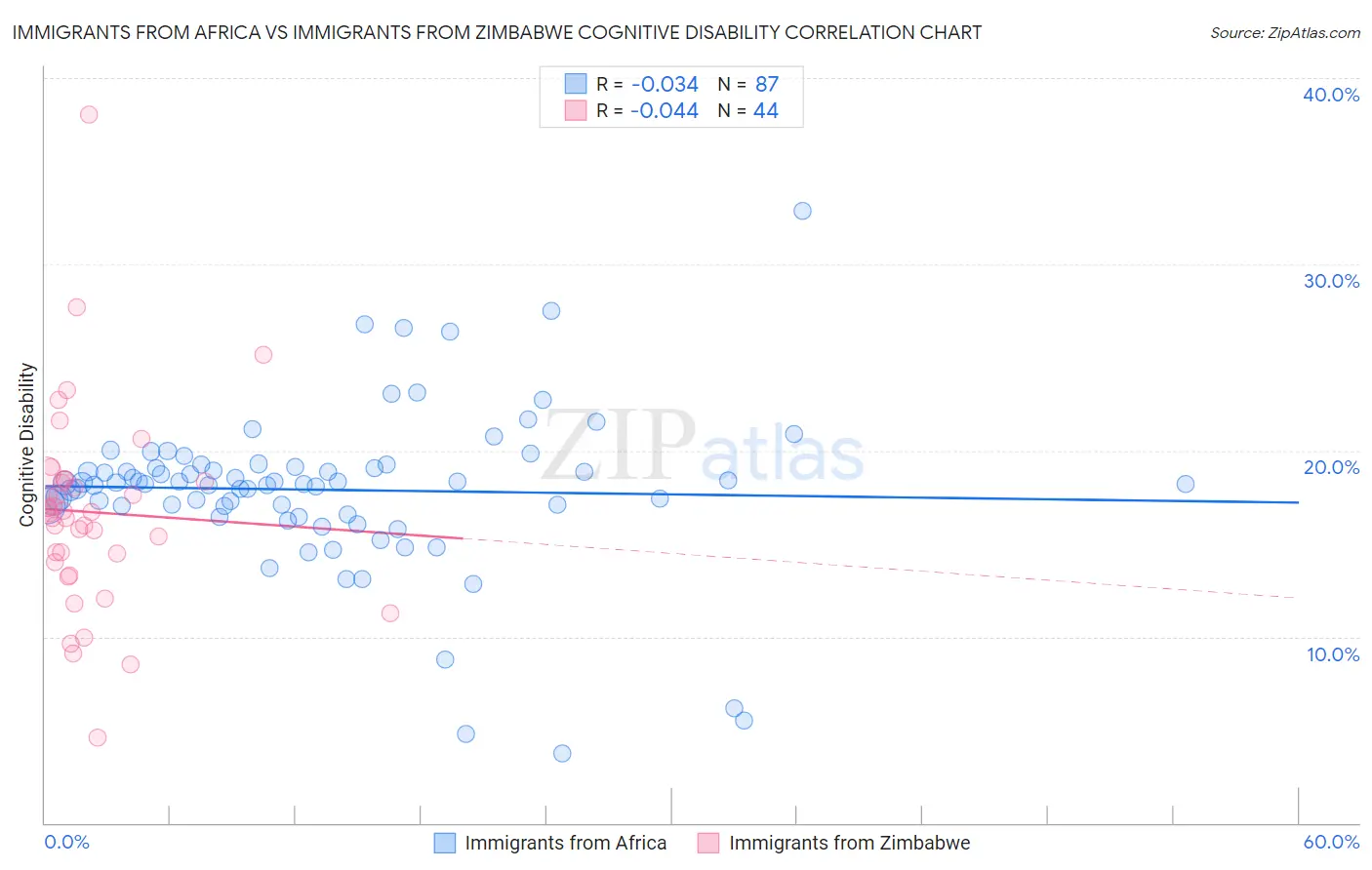 Immigrants from Africa vs Immigrants from Zimbabwe Cognitive Disability