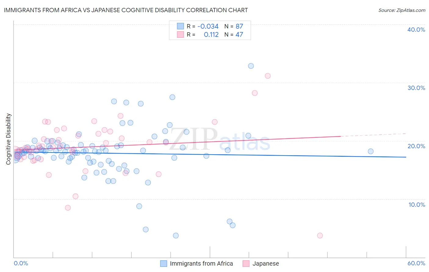 Immigrants from Africa vs Japanese Cognitive Disability