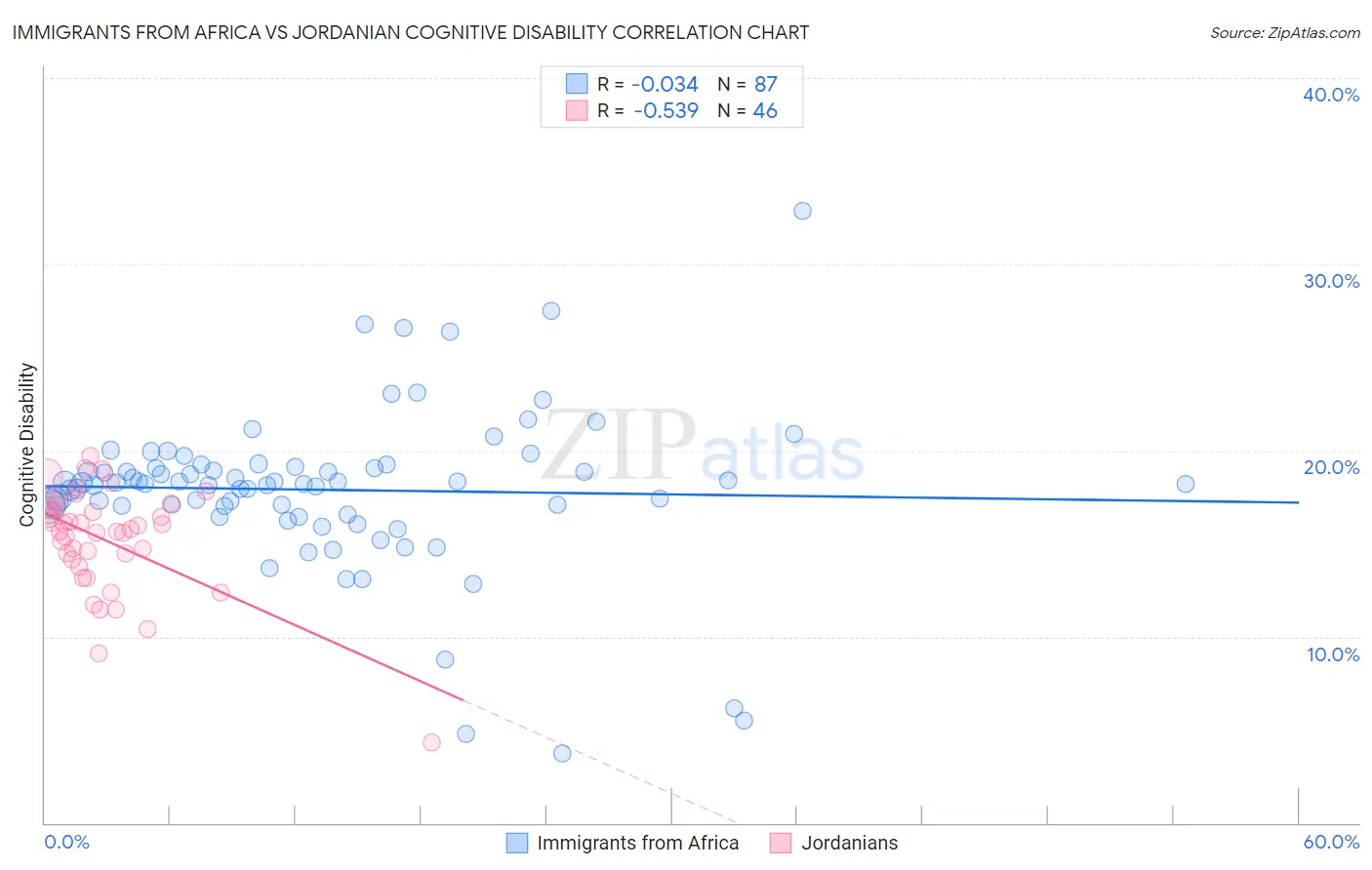 Immigrants from Africa vs Jordanian Cognitive Disability