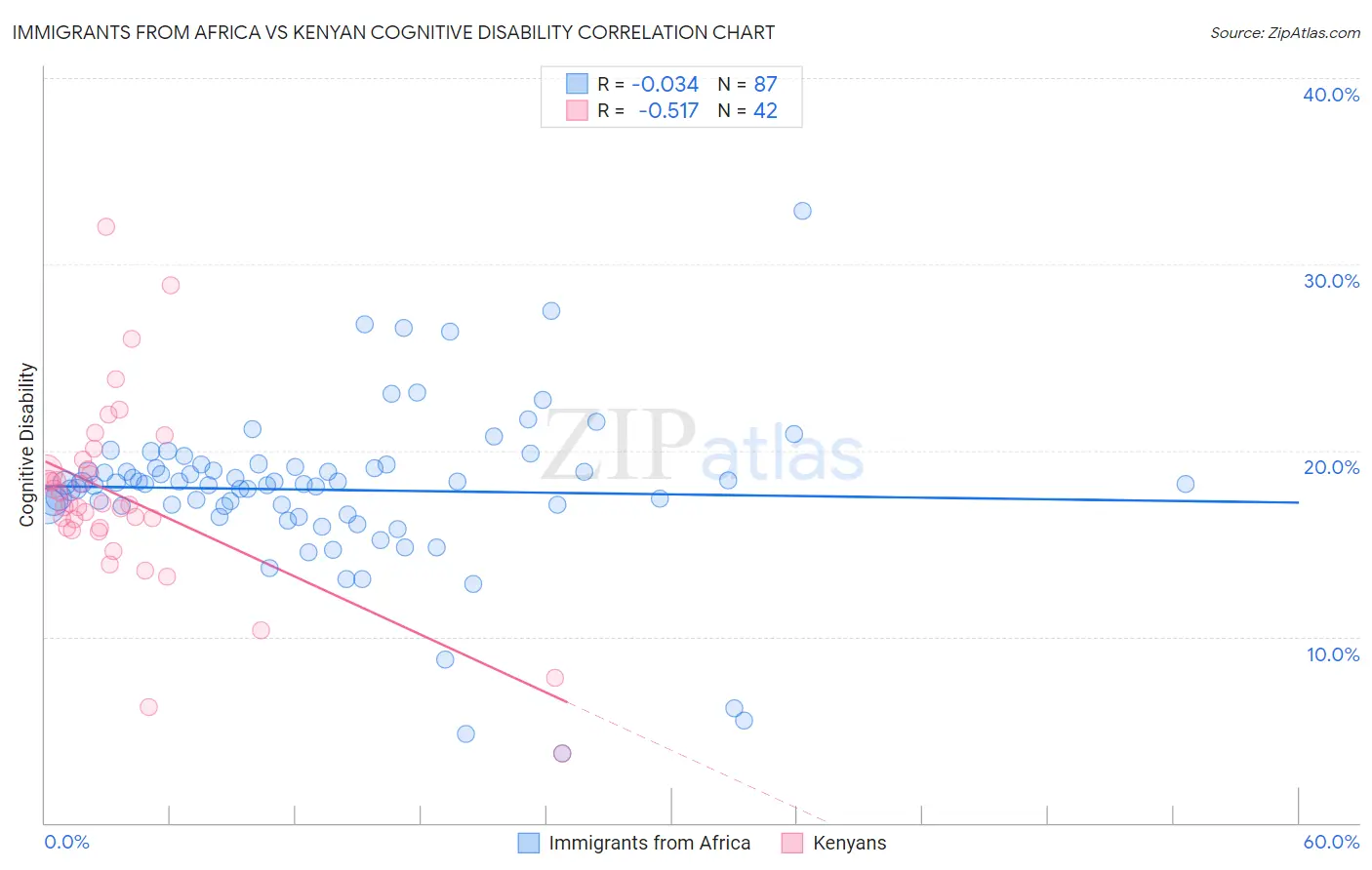 Immigrants from Africa vs Kenyan Cognitive Disability