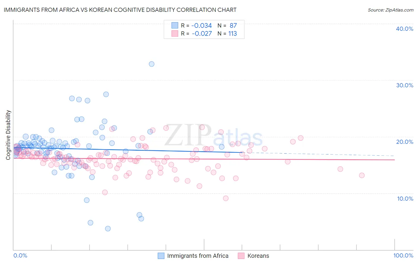 Immigrants from Africa vs Korean Cognitive Disability