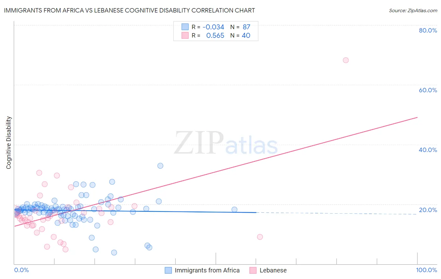 Immigrants from Africa vs Lebanese Cognitive Disability