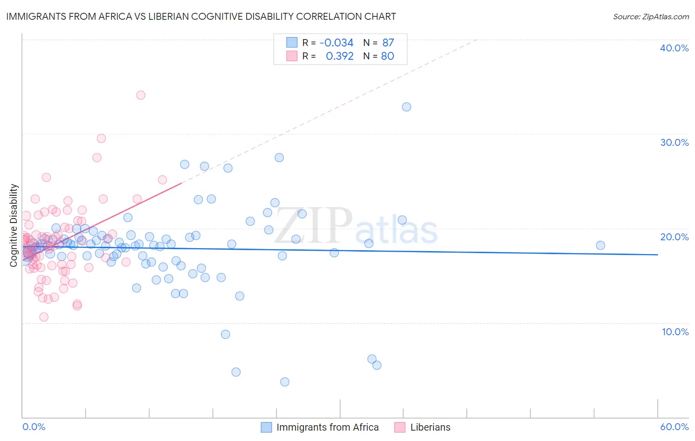 Immigrants from Africa vs Liberian Cognitive Disability